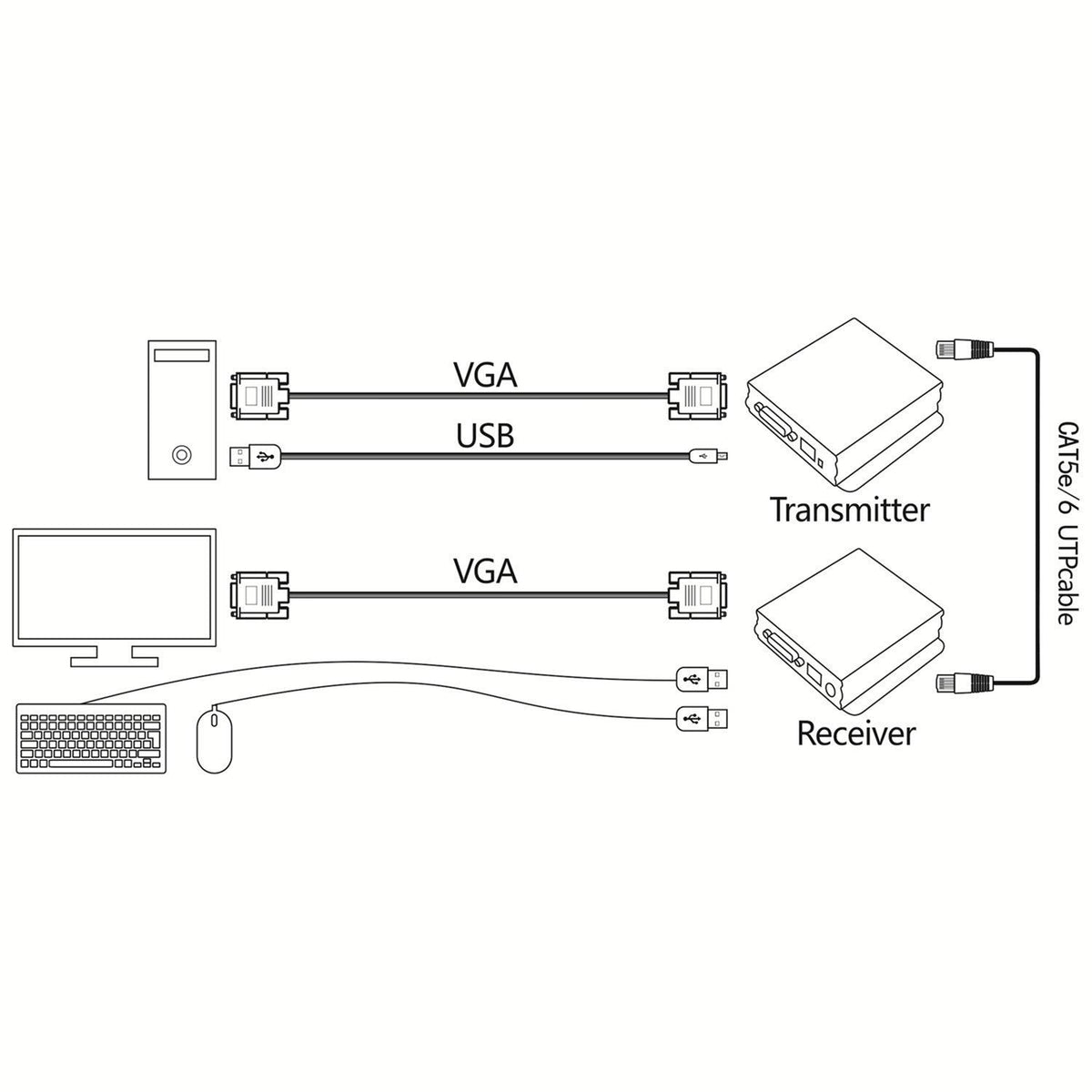 1080P 60Hz USB VGA KVM Extender Over Cat5e Cat6 Ethernet Cable Y79740