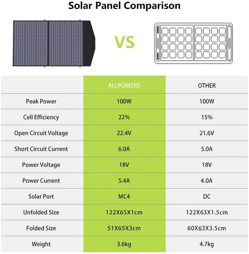 200W 154Wh Portable Power Station with 100W Foldable Solar Panel E33143